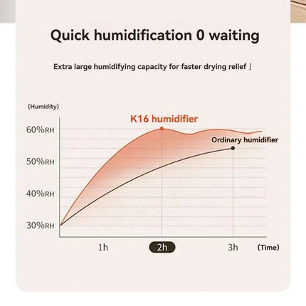 Xiaomi MIJIA 6.8L Large Capacity Humidifier USB Dual Mist For Home Dormitory Office Bedroom Desktop Night Light